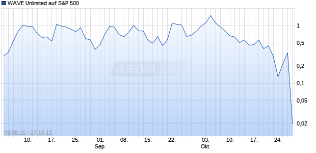 WAVE Unlimited auf S&P 500 [Deutsche Bank AG] Chart