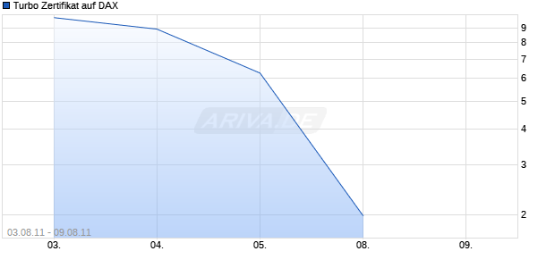 Turbo Zertifikat auf DAX [Commerzbank AG] Chart
