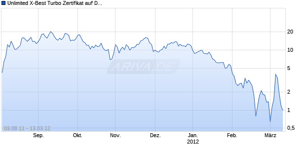 Unlimited X-Best Turbo Zertifikat auf DAX [Commerzbank AG] Chart