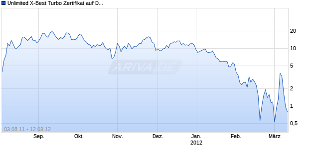 Unlimited X-Best Turbo Zertifikat auf DAX [Commerzbank AG] Chart