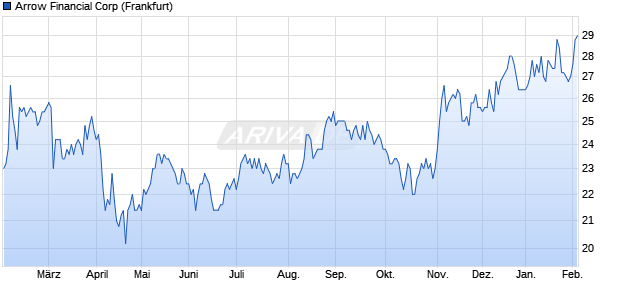 Arrow Financial Aktie Chart