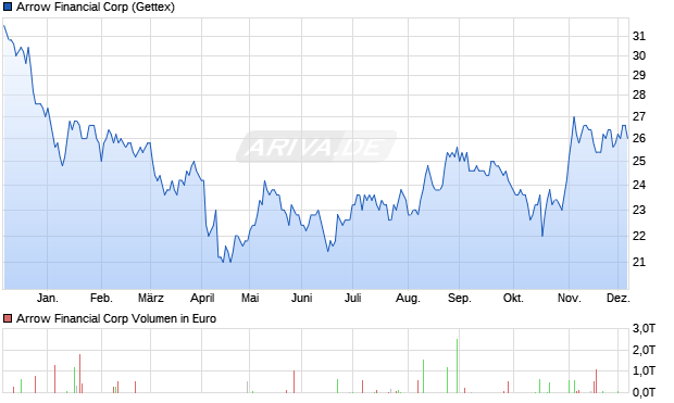 Arrow Financial Aktie Chart