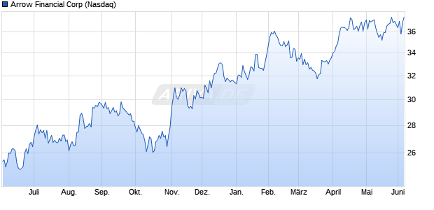 Arrow Financial Aktie Chart