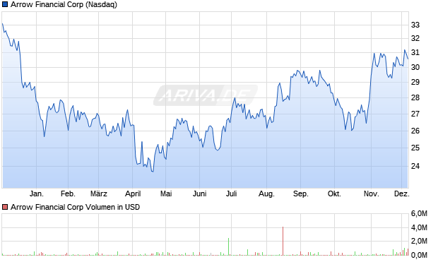 Arrow Financial Aktie Chart