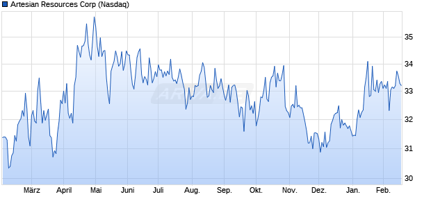 Artesian Resources Aktie Chart