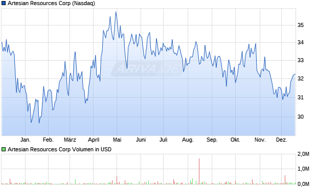 Artesian Resources Aktie Chart