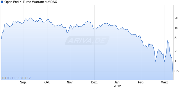 Open End X-Turbo Warrant auf DAX [UBS AG (London Branch)] Chart