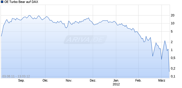 OE Turbo Bear auf DAX [Citigroup Global Markets Deutschland AG] Chart