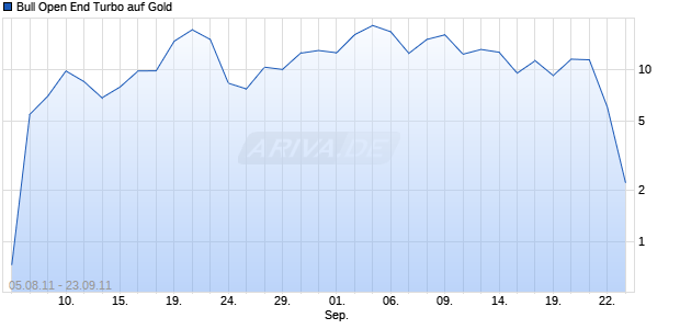 Bull Open End Turbo auf Gold [Goldman Sachs] Chart