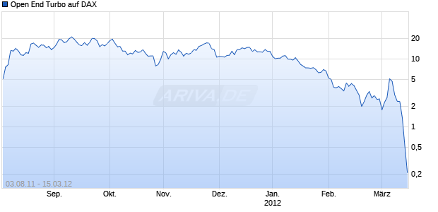 Open End Turbo auf DAX [HSBC Trinkaus & Burkhardt AG] Chart