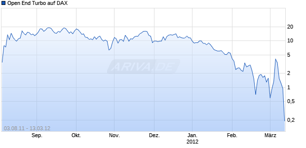 Open End Turbo auf DAX [HSBC Trinkaus & Burkhardt AG] Chart