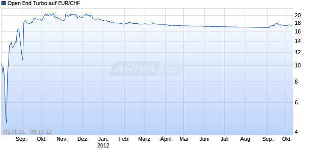 Open End Turbo auf EUR/CHF [HSBC Trinkaus & Burkhardt AG] Chart