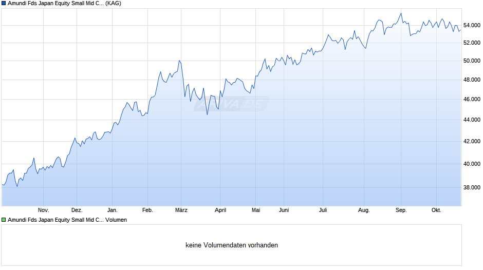 AMUNDI FUNDS EQUITY JAPAN TARGET - G JPY (C) Chart
