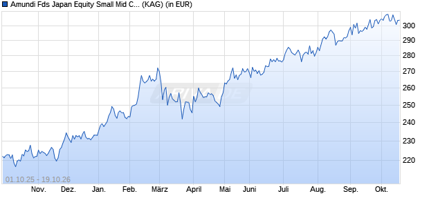 Performance des AMUNDI FUNDS EQUITY JAPAN TARGET - G JPY (C) (WKN A1H4X3, ISIN LU0568584154)