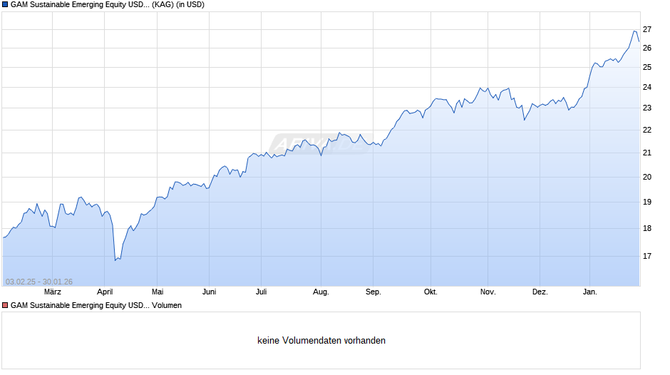 GAM Sustainable Emerging Equity USD Inst Acc Chart