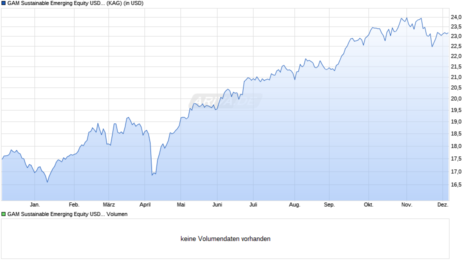 GAM Sustainable Emerging Equity USD Inst Acc Chart