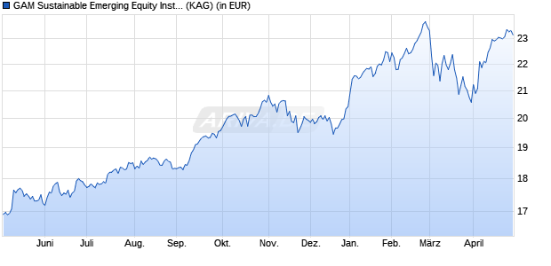 Performance des GAM Sustainable Emerging Equity USD Inst Acc (WKN A1JDDJ, ISIN IE00B5BQSK71)