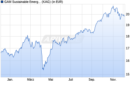 Performance des GAM Sustainable Emerging Equity USD Inst Acc (WKN A1JDDJ, ISIN IE00B5BQSK71)