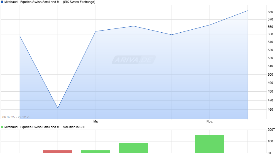 Mirabaud - Equities Swiss Small and Mid A CHF Chart