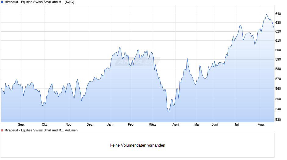Mirabaud - Equities Swiss Small and Mid A CHF Chart