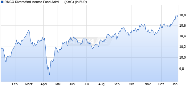 Performance des PIMCO Diversified Income Fund Admi. GBP (Hedged) inc (WKN A1JC1P, ISIN IE00B4PJC039)