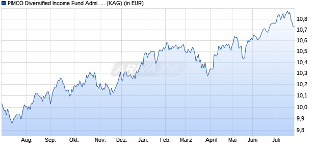 Performance des PIMCO Diversified Income Fund Admi. GBP (Hedged) inc (WKN A1JC1P, ISIN IE00B4PJC039)