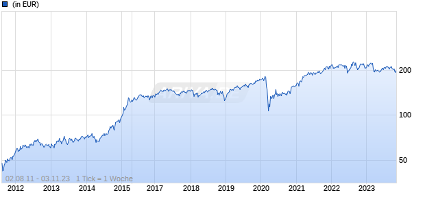 Amundi Funds - Wells Fargo US Equity Mid Cap G USD (C) Chart