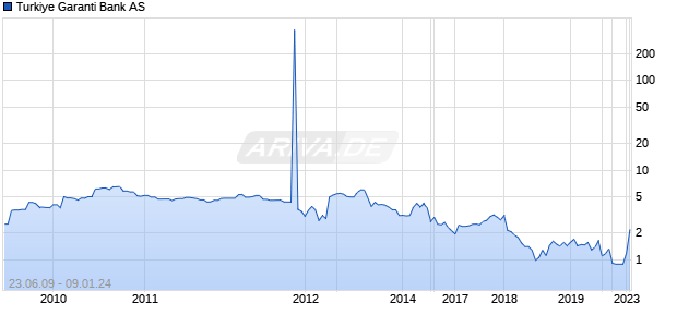 Turkiye Garanti Bank AS Chart