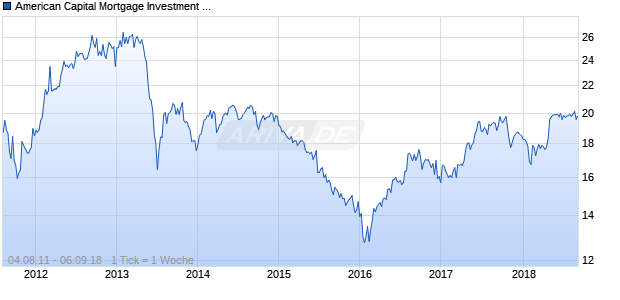 American Capital Mortgage Investment Corporation Chart
