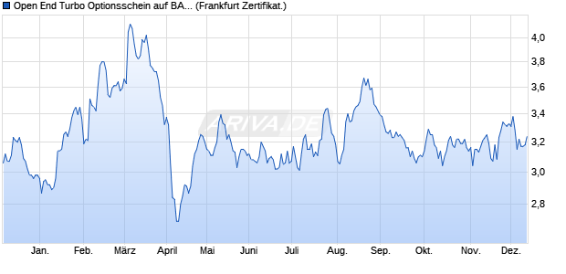 Open End Turbo Optionsschein auf BASF [DZ BANK . (WKN: DZ5EY2) Chart