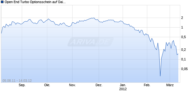 Open End Turbo Optionsschein auf Daimler [DZ Bank AG] Chart