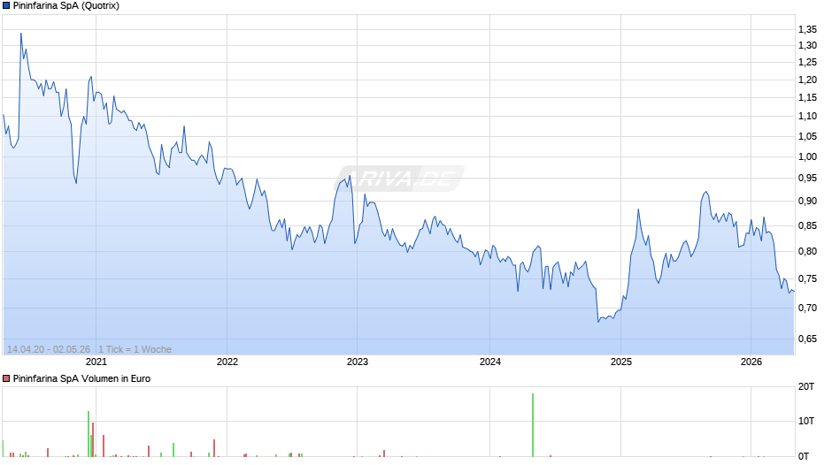 Pininfarina Chart