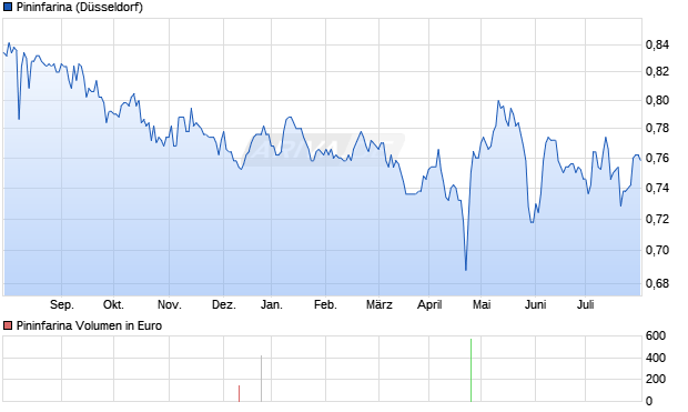 Pininfarina Aktie Chart