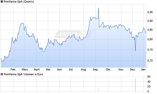 Pininfarina Aktie Chart