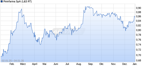 Pininfarina Aktie Chart