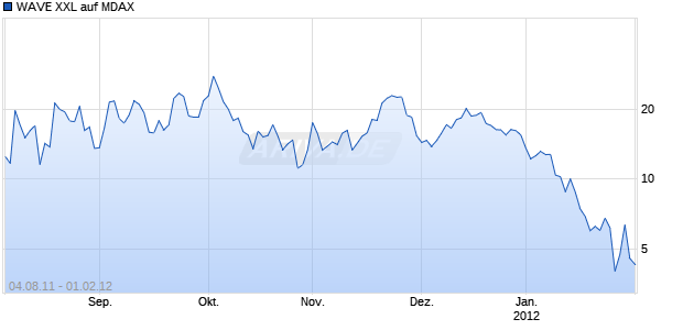 WAVE XXL auf MDAX [Deutsche Bank AG] Chart