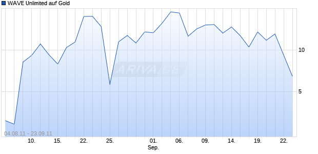 WAVE Unlimited auf Gold [Deutsche Bank AG] Chart