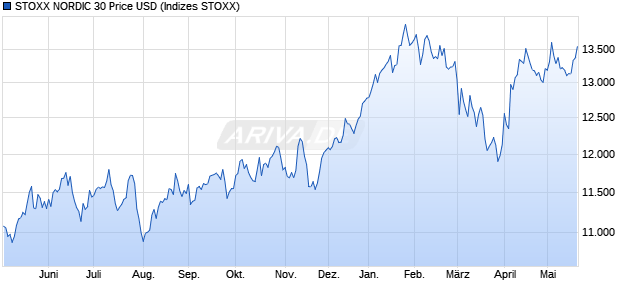 STOXX NORDIC 30 Price USD Chart