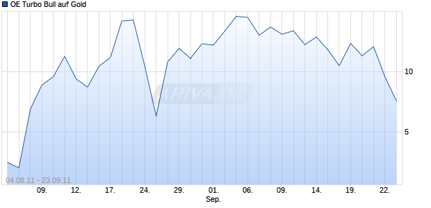 OE Turbo Bull auf Gold [Citigroup Global Markets Deutschland AG] Chart