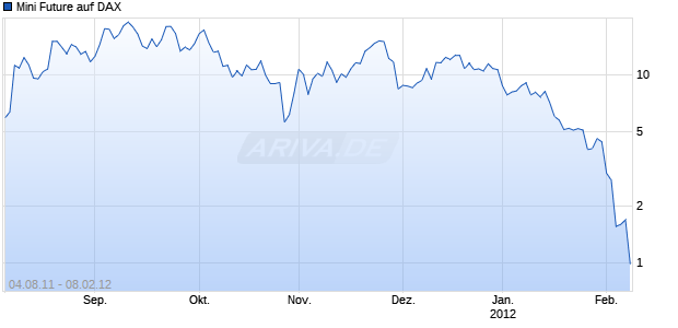 Mini Future auf DAX [The Royal Bank of Scotland N.V.] Chart