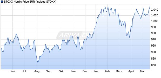 STOXX Nordic Price EUR Chart