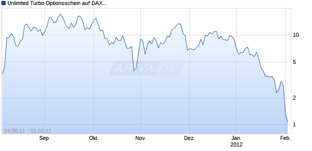 Unlimited Turbo Optionsschein auf DAX [BNP Paribas Emissions- und Handelsges.] Chart