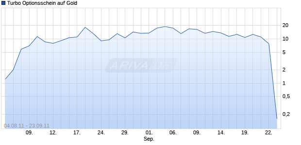 Turbo Optionsschein auf Gold [HSBC Trinkaus & Burkhardt AG] Chart