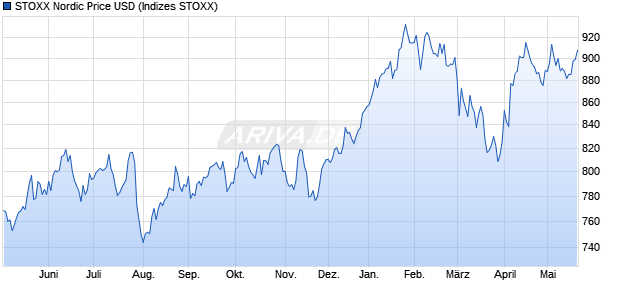 STOXX Nordic Price USD Chart