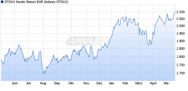 STOXX Nordic Return EUR Chart