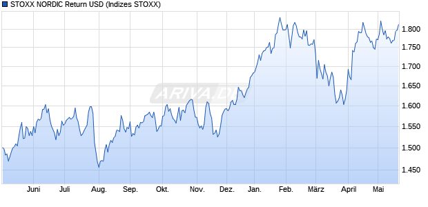 STOXX NORDIC Return USD Chart