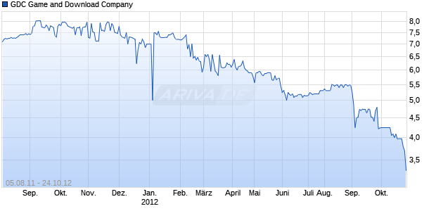 GDC Game and Download Company Chart