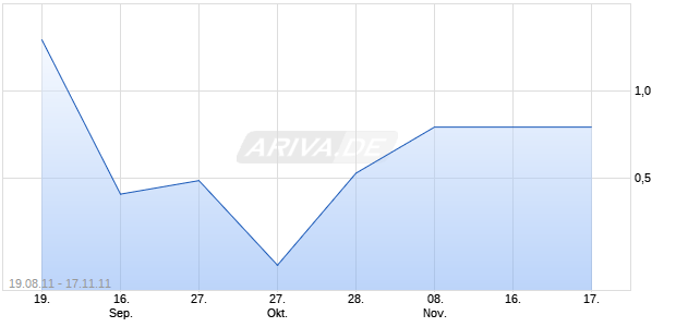 GLOBAL ARENA HOLDING INC Chart