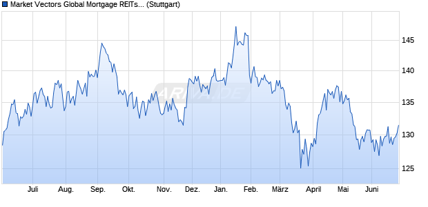 Market Vectors Global Mortgage REITs Index (Price) . Chart