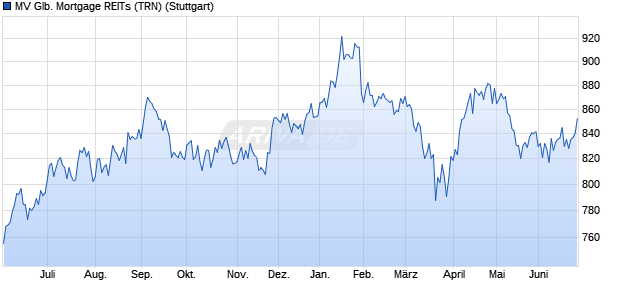 MV Glb. Mortgage REITs (TRN) Chart